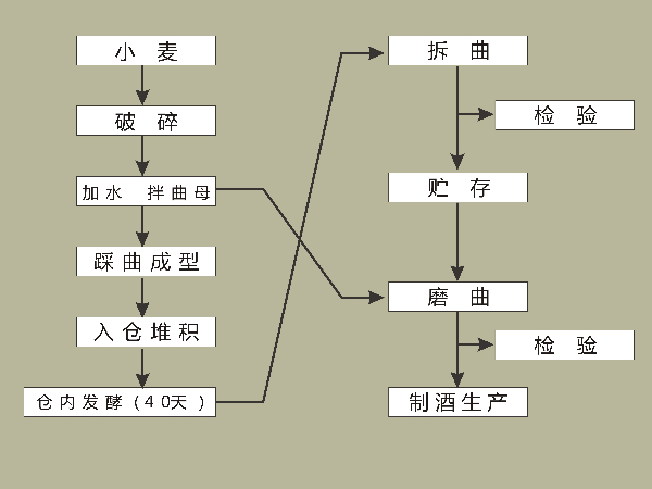 茅台大(dà)曲制曲流程.jpg